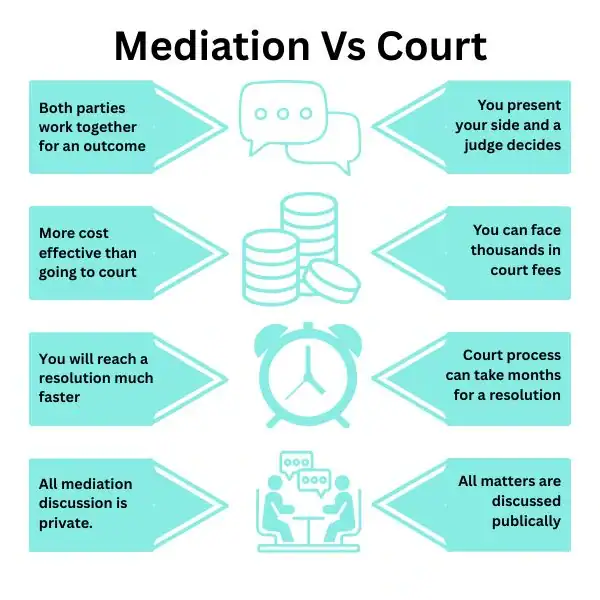 Why Try Family Mediation Wellingborough - graphic of mediation vs court.
